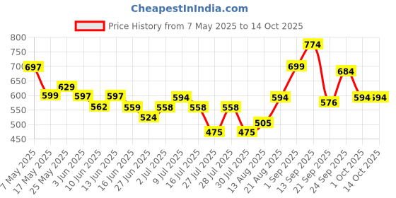 ajio.com nauti nati Cotton Graphic Short Sets nauti nati Price History Graph from 7 May 2025 to 13 Oct 2025