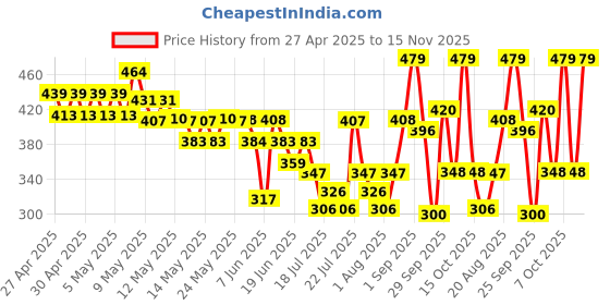 ajio.com nauti nati Cotton Round Neck Graphic Set nauti nati Price History Graph from 27 Apr 2025 to 15 Nov 2025