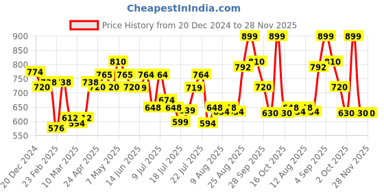 ajio.com nauti nati Crew-Neck Sweatshirt with Joggers Set nauti nati Price History Graph from 20 Dec 2024 to 28 Nov 2025