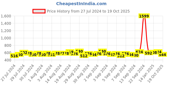 ajio.com nauti nati Dyed Strappy Top & Shorts Set nauti nati Price History Graph from 27 Jul 2024 to 19 Oct 2025
