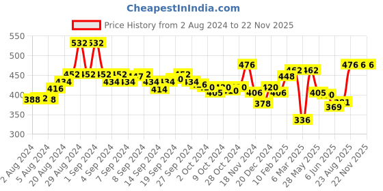 ajio.com nauti nati Embroidered Button-Down Top with Asymmetric Hem nauti nati Price History Graph from 2 Aug 2024 to 20 Nov 2025