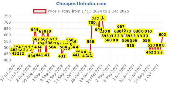 ajio.com nauti nati Embroidered Fit & Flare Dress nauti nati Price History Graph from 17 Jul 2024 to 1 Dec 2025