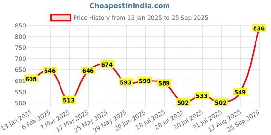 ajio.com nauti nati Embroidered Fit & Flare Dress nauti nati Price History Graph from 13 Jan 2025 to 25 Sep 2025