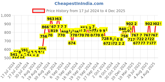 ajio.com nauti nati Embroidered Round-Neck Pullover nauti nati Price History Graph from 17 Jul 2024 to 4 Dec 2025