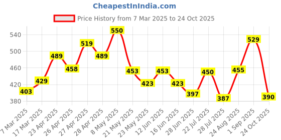 ajio.com nauti nati Embroidery Dungaree Set nauti nati Price History Graph from 7 Mar 2025 to 24 Oct 2025