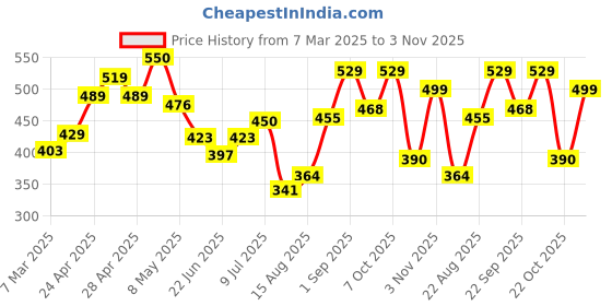 ajio.com nauti nati Embroidery Dungaree Set nauti nati Price History Graph from 7 Mar 2025 to 3 Nov 2025