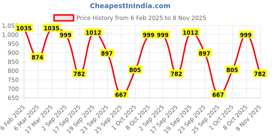 ajio.com nauti nati Floral Kurta Pyjama Set with Jackets nauti nati Price History Graph from 6 Feb 2025 to 8 Nov 2025