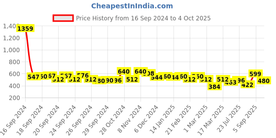 ajio.com nauti nati Floral Print Fit & Flare Dress nauti nati Price History Graph from 16 Sep 2024 to 4 Oct 2025