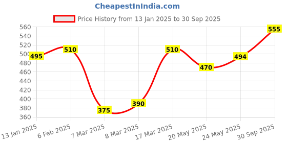 ajio.com nauti nati Floral Print Fit & Flare Dress nauti nati Price History Graph from 13 Jan 2025 to 30 Sep 2025
