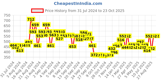 ajio.com nauti nati Floral Print Strappy Top with Ruffled Detail nauti nati Price History Graph from 31 Jul 2024 to 23 Oct 2025