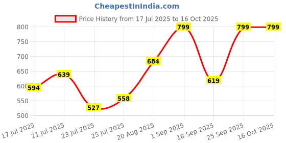ajio.com nauti nati Floral Print Top & Pants Set nauti nati Price History Graph from 17 Jul 2025 to 16 Oct 2025