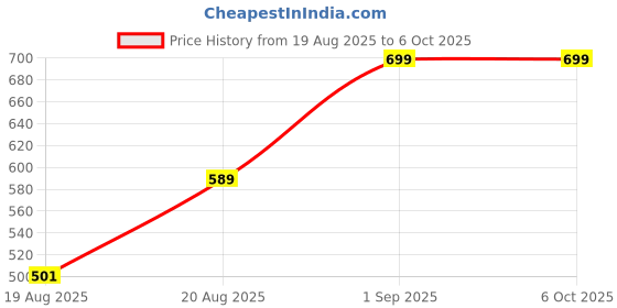 ajio.com nauti nati Floral Print Top & Shorts Set nauti nati Price History Graph from 19 Aug 2025 to 4 Oct 2025