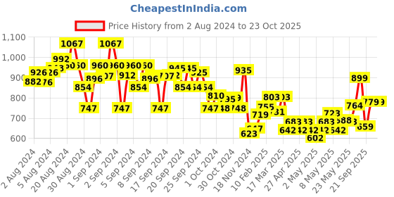 ajio.com nauti nati Floral Print Top & Shorts Set with Ruffles nauti nati Price History Graph from 2 Aug 2024 to 22 Oct 2025