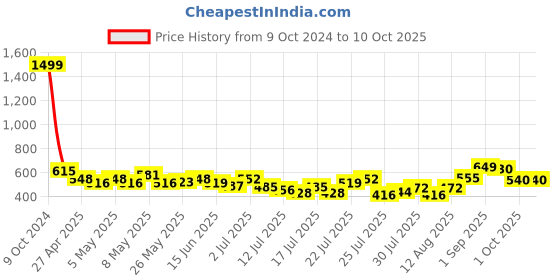 ajio.com nauti nati Floral Print Top with Shorts nauti nati Price History Graph from 9 Oct 2024 to 4 Oct 2025