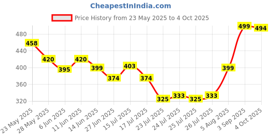 ajio.com nauti nati  Flutter Sleeves Shirring Top nauti nati Price History Graph from 23 May 2025 to 4 Oct 2025