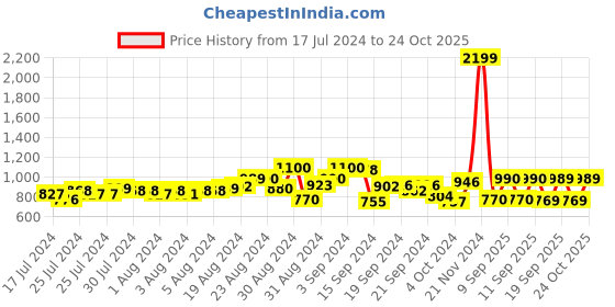 ajio.com nauti nati Girl Denim Skirt & Top Set nauti nati Price History Graph from 17 Jul 2024 to 24 Oct 2025