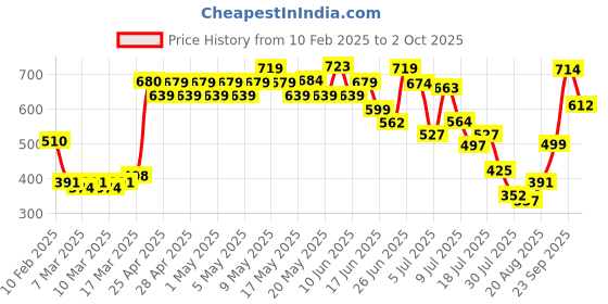 ajio.com nauti nati Girl Front-Open Shrug nauti nati Price History Graph from 10 Feb 2025 to 2 Oct 2025