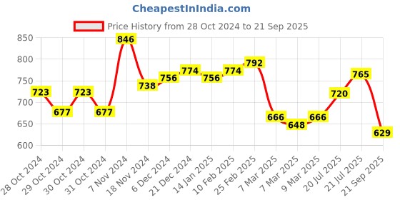 ajio.com nauti nati Girl Graphic Print Regular Fit Sweatshirt nauti nati Price History Graph from 28 Oct 2024 to 21 Sep 2025
