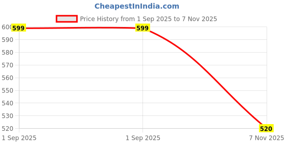ajio.com nauti nati Girl Sleeveless Dungaree nauti nati Price History Graph from 1 Sep 2025 to 7 Nov 2025