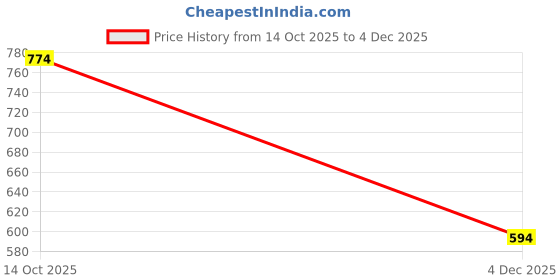 ajio.com nauti nati Girls Checked Regular Fit Top nauti nati Price History Graph from 14 Oct 2025 to 4 Dec 2025