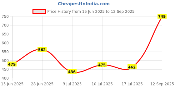 ajio.com nauti nati Girls Cotton A-line Dress nauti nati Price History Graph from 15 Jun 2025 to 12 Sep 2025