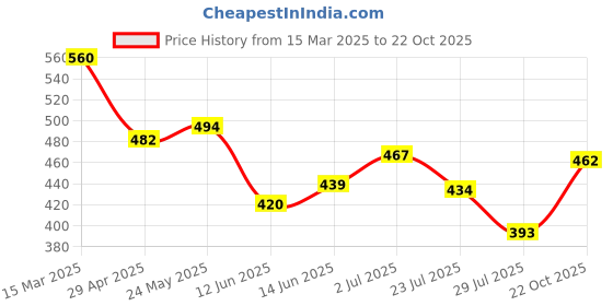ajio.com nauti nati Girls Cotton Fit and Flare Dress nauti nati Price History Graph from 15 Mar 2025 to 22 Oct 2025