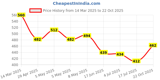 ajio.com nauti nati Girls Cotton Fit and Flare Dress nauti nati Price History Graph from 14 Mar 2025 to 22 Oct 2025