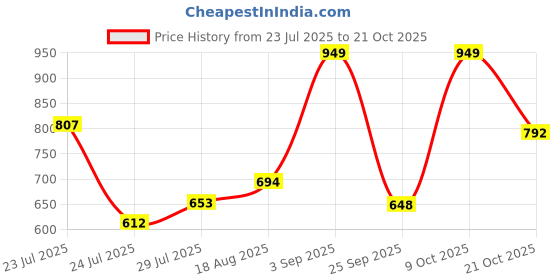ajio.com nauti nati Girls Embellished A-line Dress nauti nati Price History Graph from 23 Jul 2025 to 9 Oct 2025