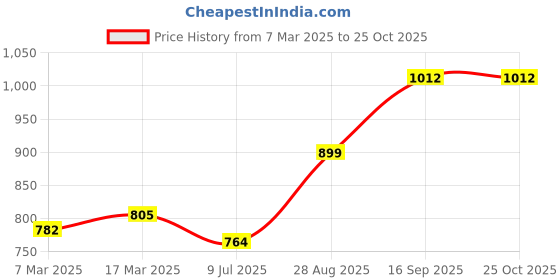 ajio.com nauti nati Girls Embellished Fit and Flare Dress nauti nati Price History Graph from 7 Mar 2025 to 24 Oct 2025