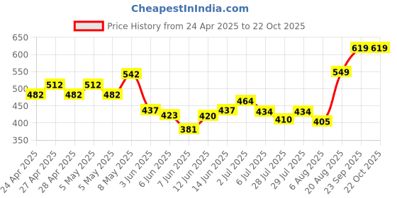 ajio.com nauti nati Girls Embellished Fit and Flare Dress nauti nati Price History Graph from 24 Apr 2025 to 22 Oct 2025