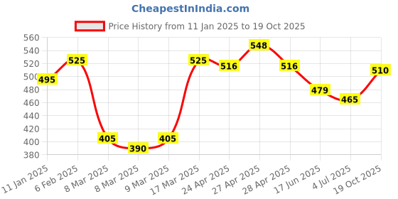 ajio.com nauti nati Girls Embellished Round-Neck A-Line Dress nauti nati Price History Graph from 11 Jan 2025 to 19 Oct 2025
