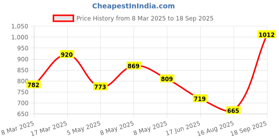 ajio.com nauti nati Girls Embellished Skirt with Top nauti nati Price History Graph from 8 Mar 2025 to 18 Sep 2025