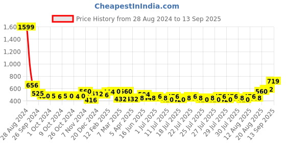 ajio.com nauti nati Girls Embroidered Regular Fit Dungaree nauti nati Price History Graph from 28 Aug 2024 to 13 Sep 2025