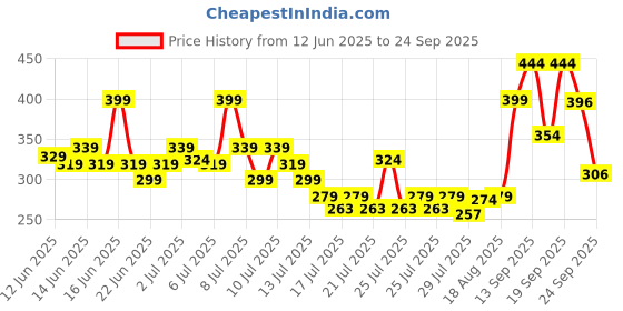 ajio.com nauti nati Girls Embroidered Regular Fit Polo T-Shirt nauti nati Price History Graph from 12 Jun 2025 to 24 Sep 2025
