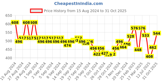ajio.com nauti nati Girls Embroidered Shorts & Top Set nauti nati Price History Graph from 15 Aug 2024 to 31 Oct 2025