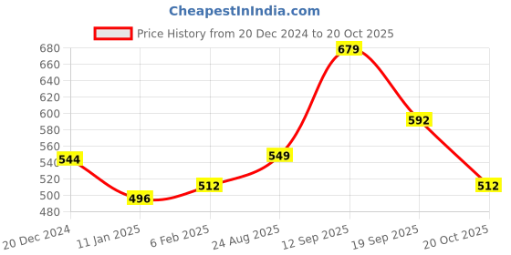 ajio.com nauti nati Girls Embroidery A-line Dress nauti nati Price History Graph from 20 Dec 2024 to 20 Oct 2025