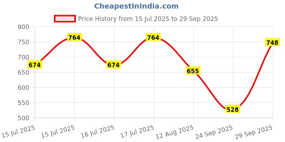 ajio.com nauti nati Girls Embroidery Cargo Pants nauti nati Price History Graph from 15 Jul 2025 to 29 Sep 2025