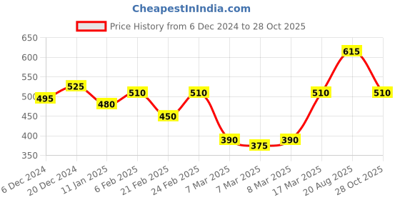 ajio.com nauti nati Girls Floral A-line Dress nauti nati Price History Graph from 6 Dec 2024 to 28 Oct 2025