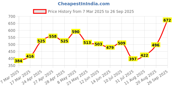 ajio.com nauti nati Girls Floral A-Line Dress with Square Neck nauti nati Price History Graph from 7 Mar 2025 to 26 Sep 2025