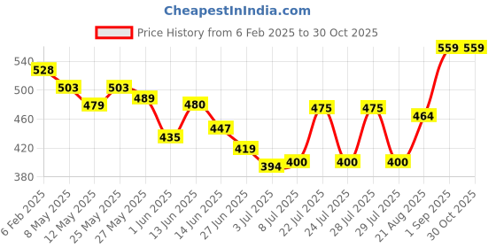 ajio.com nauti nati Girls Floral Pants with Top nauti nati Price History Graph from 6 Feb 2025 to 30 Oct 2025