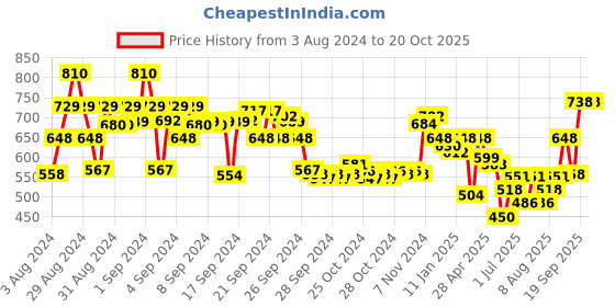 ajio.com nauti nati Girls Floral Print A-Line Dress nauti nati Price History Graph from 3 Aug 2024 to 20 Oct 2025