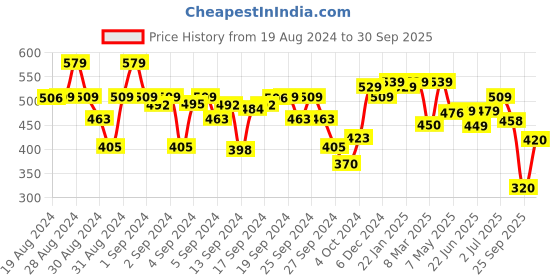 ajio.com nauti nati Girls Floral Print Pants & Top Set nauti nati Price History Graph from 19 Aug 2024 to 30 Sep 2025