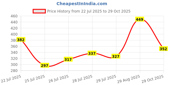 ajio.com nauti nati Girls Frozen Print Regular Fit Round-Neck T-Shirt nauti nati Price History Graph from 22 Jul 2025 to 29 Oct 2025