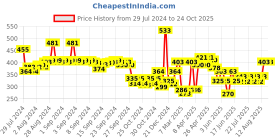 ajio.com nauti nati Girls Geometric Print Regular Fit Playsuit nauti nati Price History Graph from 29 Jul 2024 to 24 Oct 2025