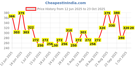 ajio.com nauti nati Girls Graphic Basic Leggings nauti nati Price History Graph from 12 Jun 2025 to 23 Oct 2025