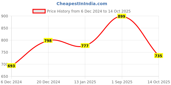 ajio.com nauti nati Girls Graphic Pants with Top nauti nati Price History Graph from 6 Dec 2024 to 14 Oct 2025