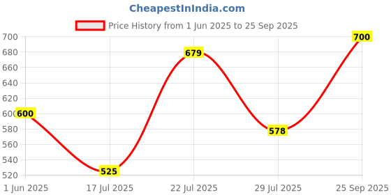 ajio.com nauti nati Girls Graphic Pants With Top nauti nati Price History Graph from 1 Jun 2025 to 25 Sep 2025