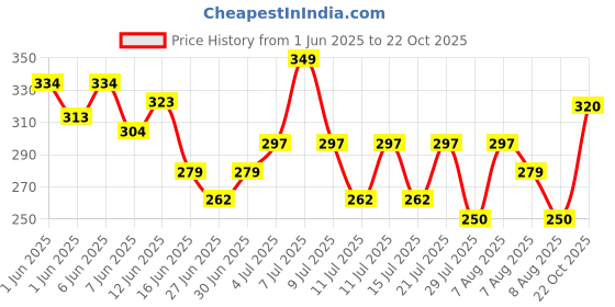 ajio.com nauti nati Girls Graphic Print A-Line Dress nauti nati Price History Graph from 1 Jun 2025 to 22 Oct 2025