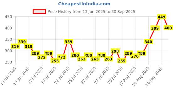 ajio.com nauti nati Girls Graphic Print Crew-Neck T-Shirt nauti nati Price History Graph from 13 Jun 2025 to 30 Sep 2025