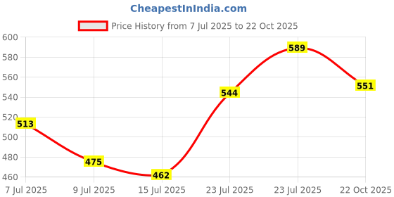 ajio.com nauti nati Girls Graphic Print Pants & Top Set nauti nati Price History Graph from 7 Jul 2025 to 22 Oct 2025